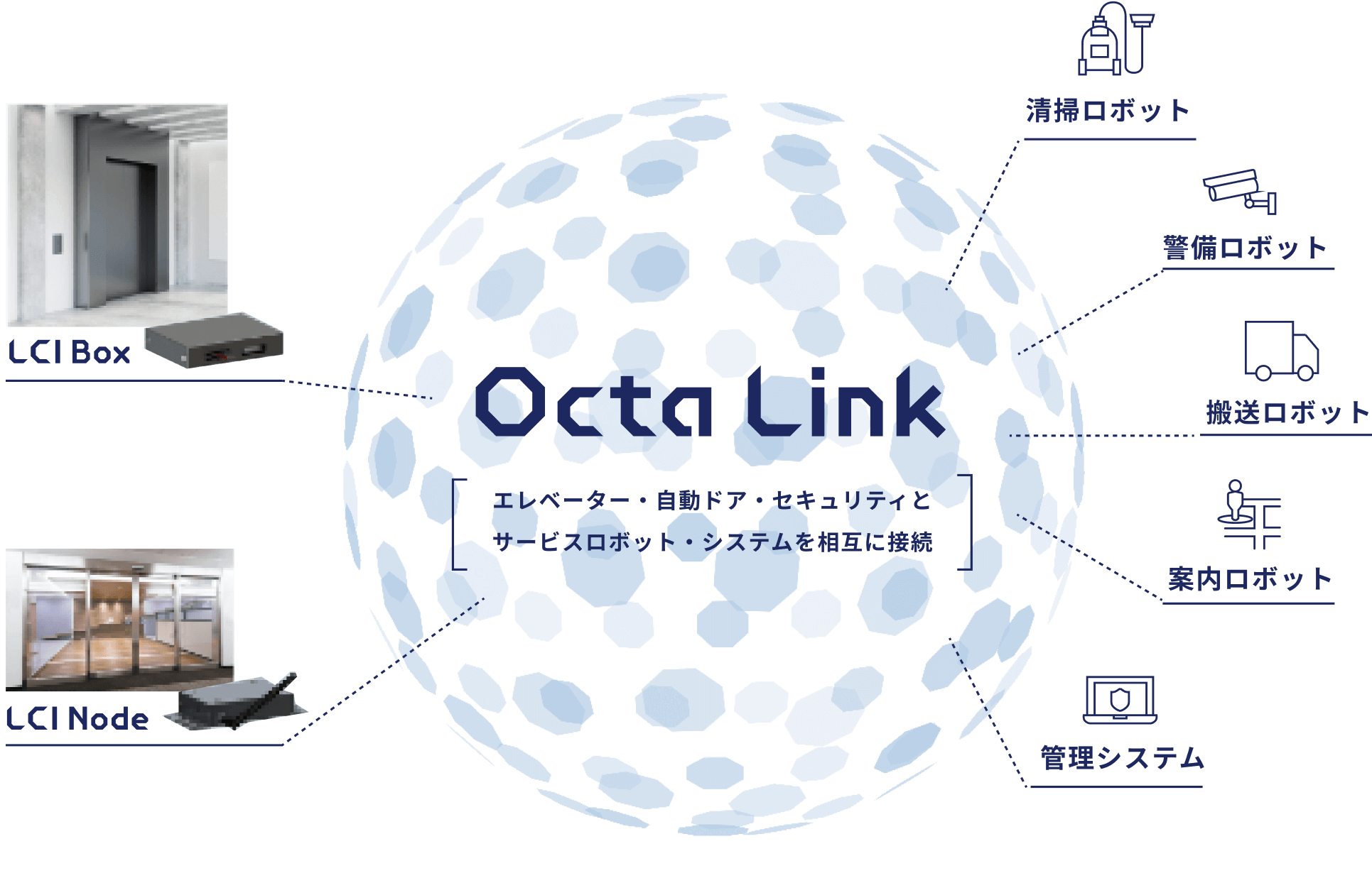 Octa Link エレベーター・自動ドア・セキュリティとサービスロボット・システムを相互に接続